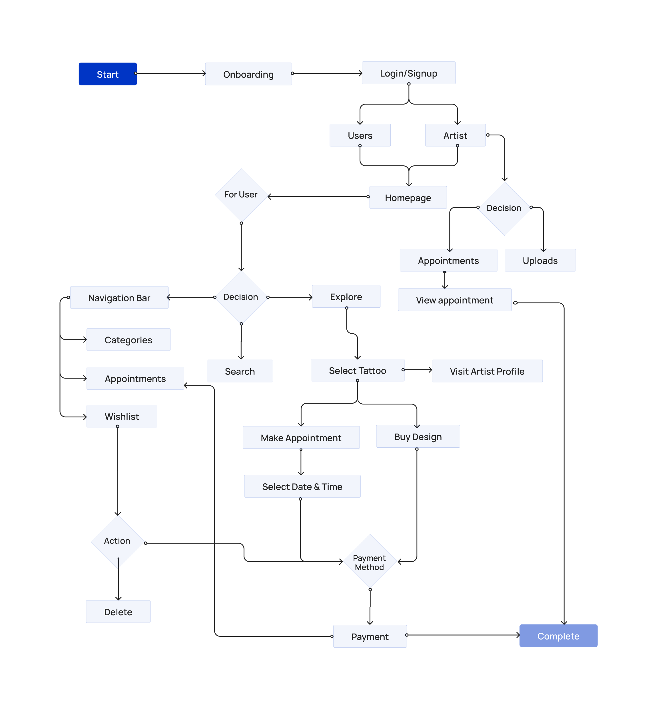 Inksvilla user flow diagram - Research, User Flow, Wireframe, Empathy Mapping, Visual Design, Information Architecture, User Personas