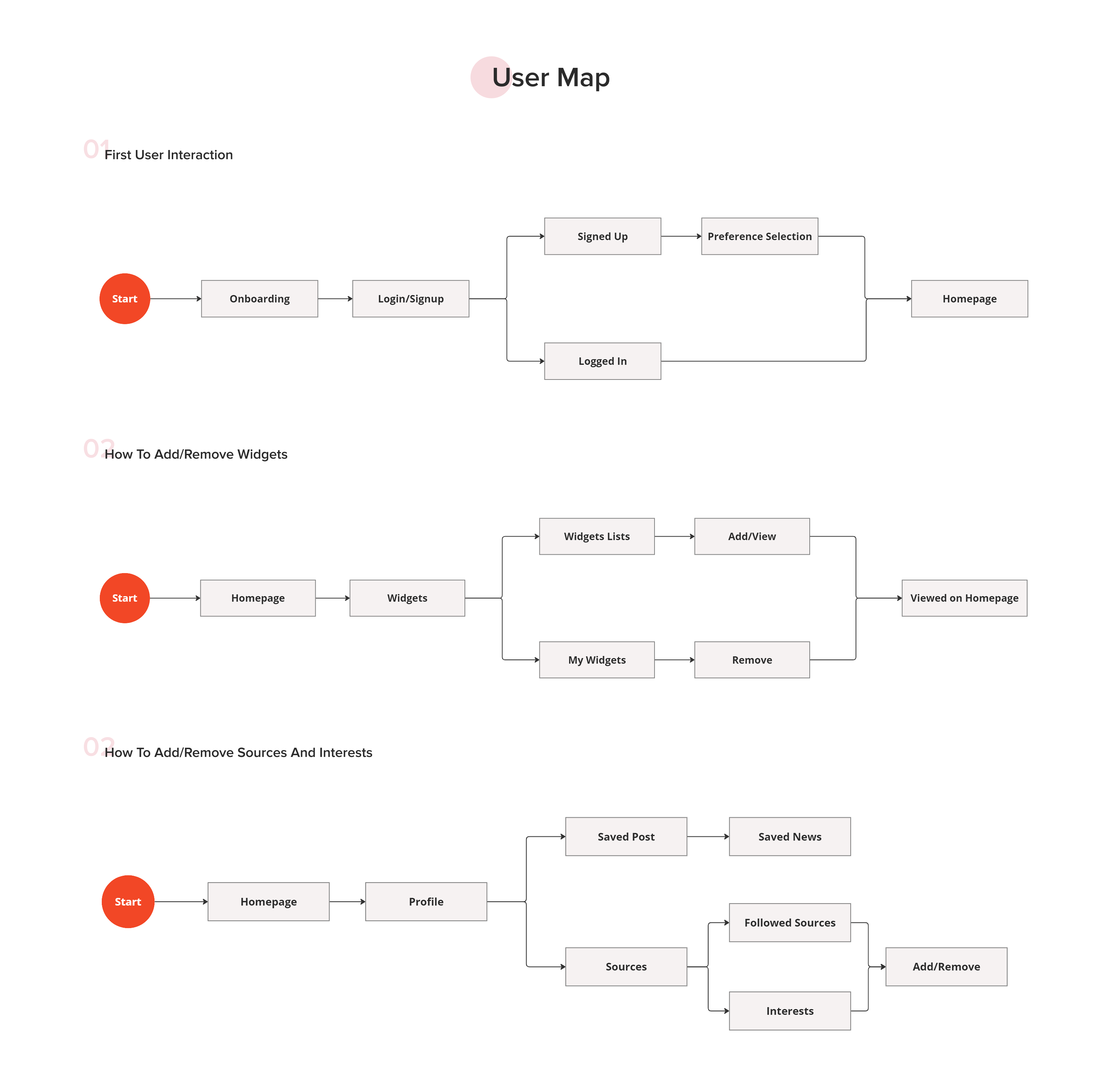 Simplified product flow diagram illustrating first-time setup, widget management, and source/interest curation flows